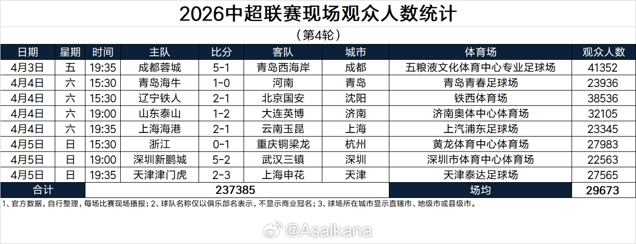 开云-中超第4轮上座:蓉城vs西海岸41352人最高,3场上座破3万